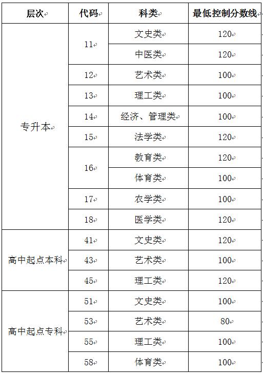 渭南成人高等教育考试招生网上录取最低控制分数线